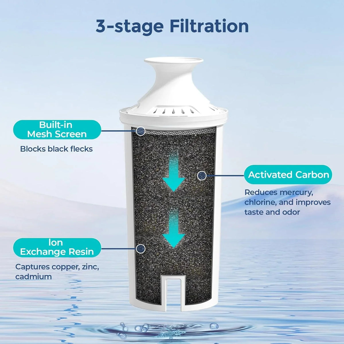 NSF Certified and Dispensers, Water Water free Pitchers Standard Filter Brita® to and 6-Pack Replacements Chlorine Taste, BPA Reduce for Bad