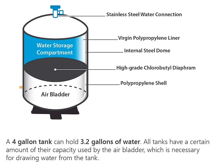 2.2 Tank Storage Osmosis + Water Valve Gallon | Reverse 3.2 Pressure RO-122- Tank Metal Gallon, Capacity