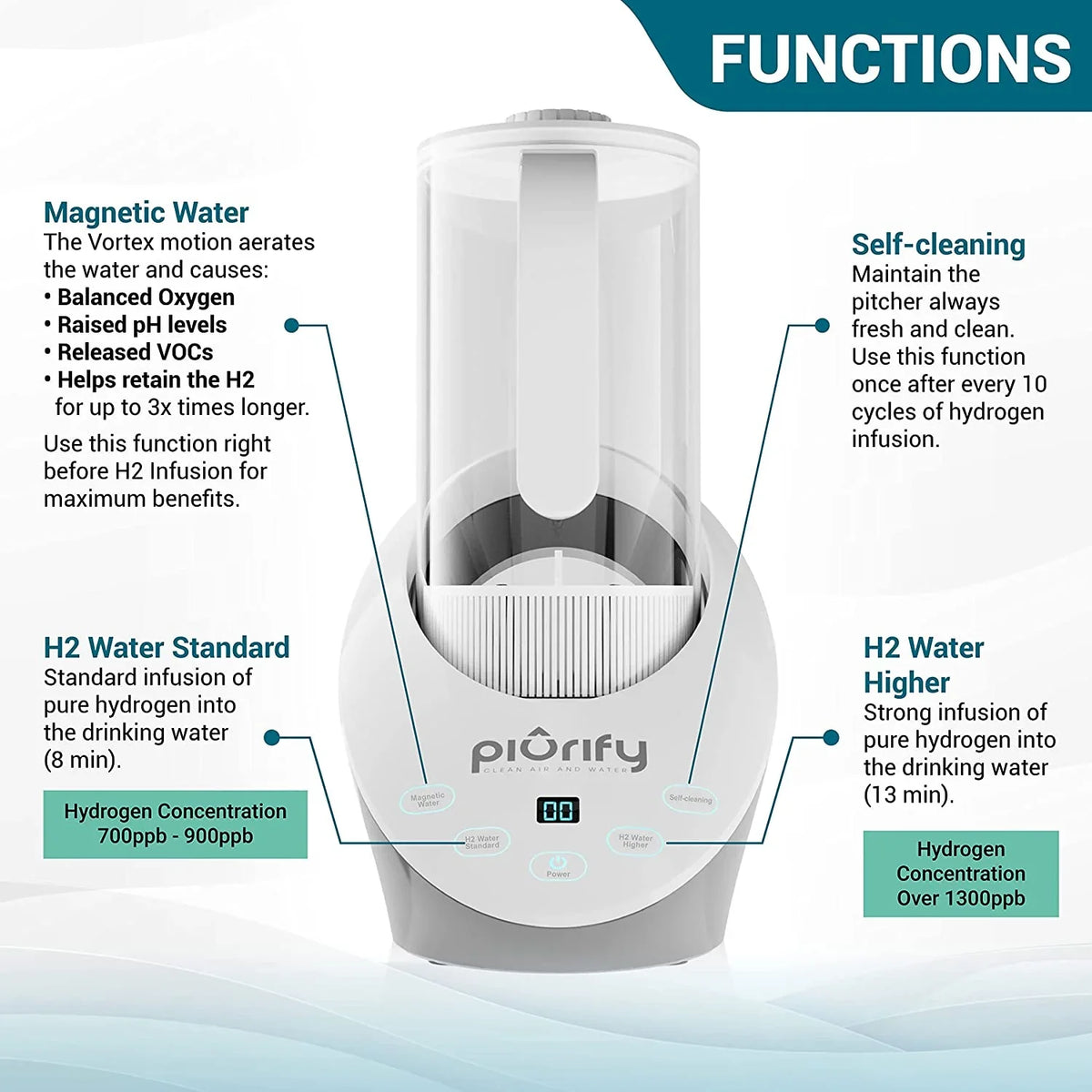 Electrolysis Water Filtered Rich Sulf Water Jug Generator Calcium Hydrogen Alkaline Water with - with Concentrator and Levels PH Balanced Pitcher PEM Purified Technology. SPE Hydrogen and