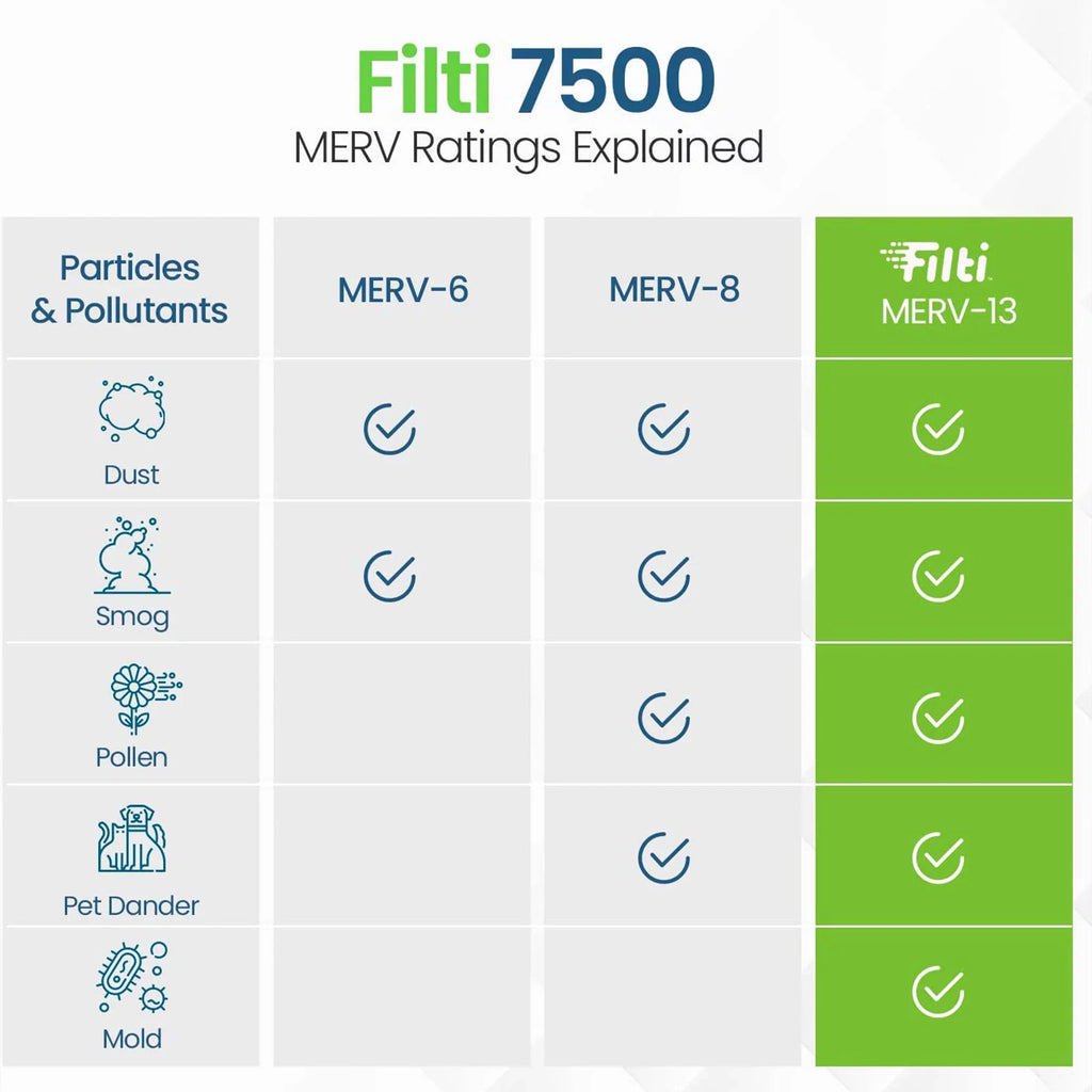 Home MERV HVAC Pleated 13 Filter 7500 Furnace Pack) Filti Air 20x20x2 (2