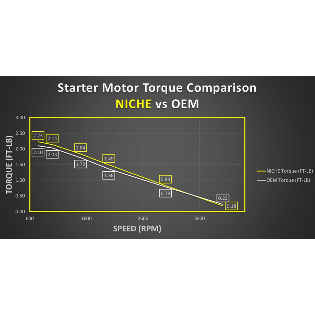 Niche Marine Starter Motor for Challenger Torque High Can-Am 519-CSM2200O