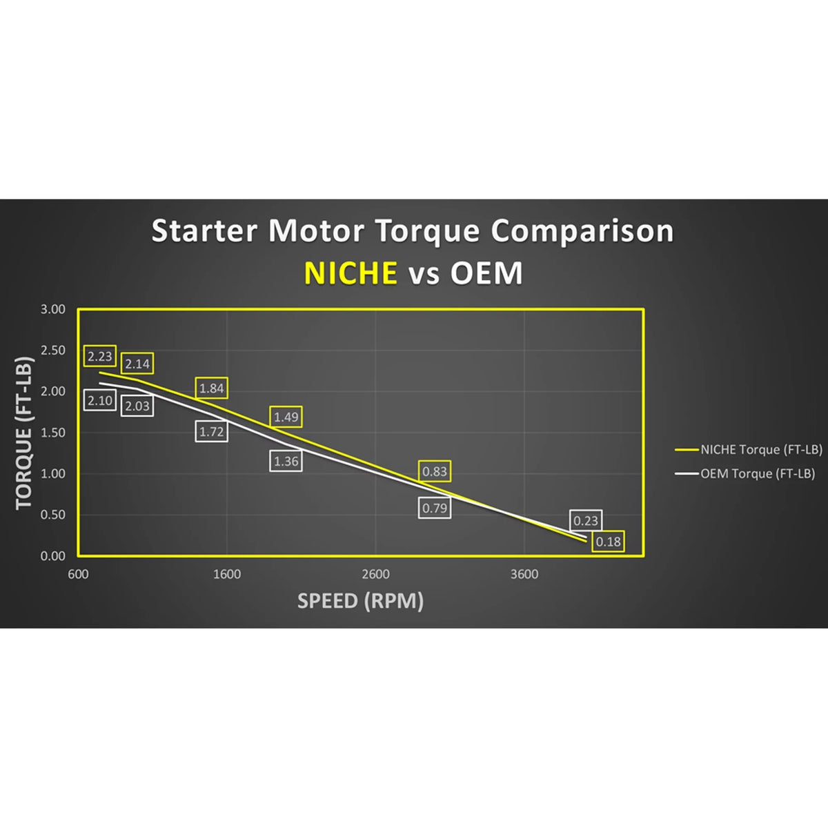 Niche Marine Starter Motor for Challenger Torque High Can-Am 519-CSM2200O