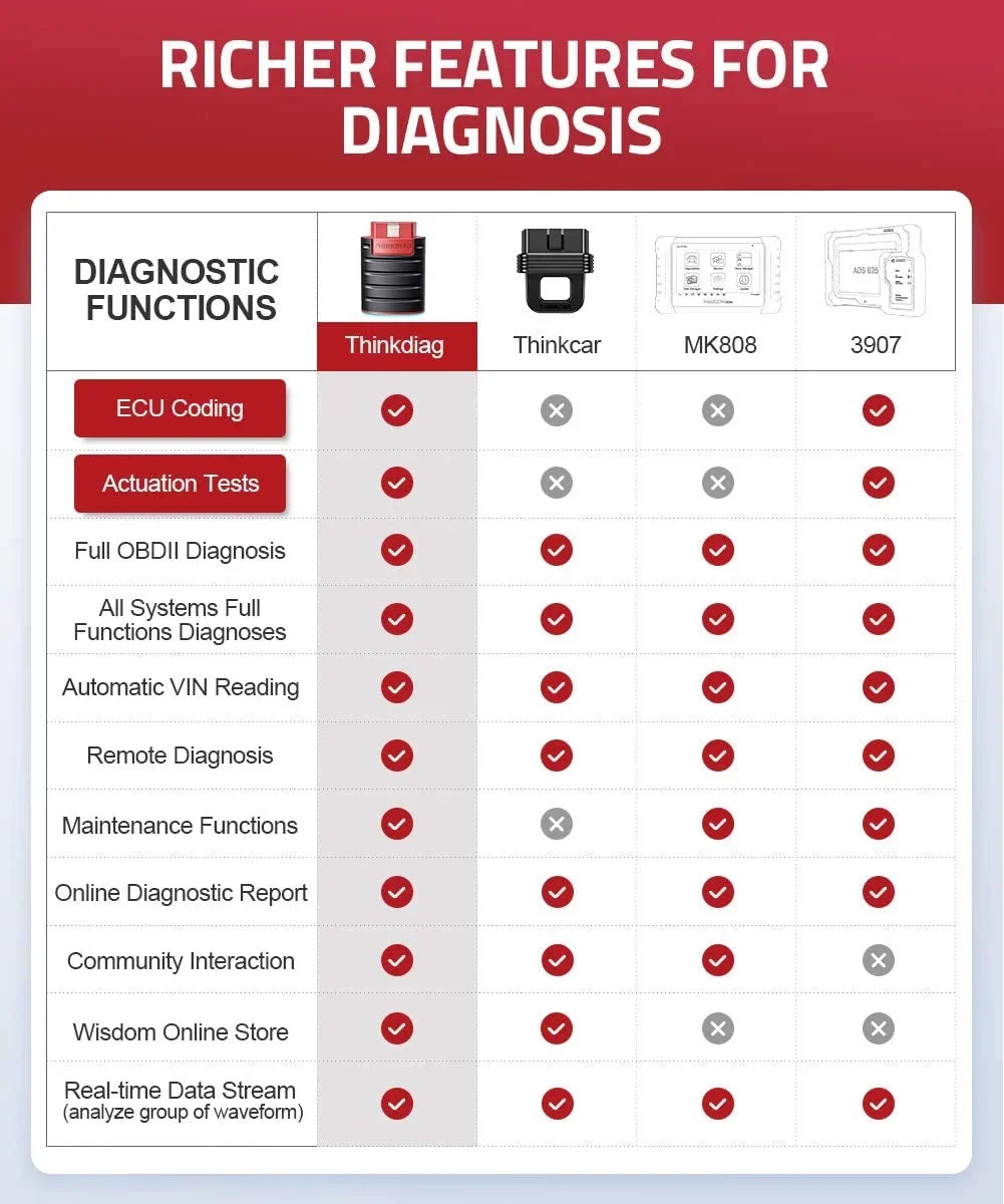 Diagnostic OBD2 Cars Reader Tool THINKDIAG Since Scanner Full Included) Bluetooth Systems Functions Maintenance Code THINKCAR (2 for 1996- Software Car Year 15